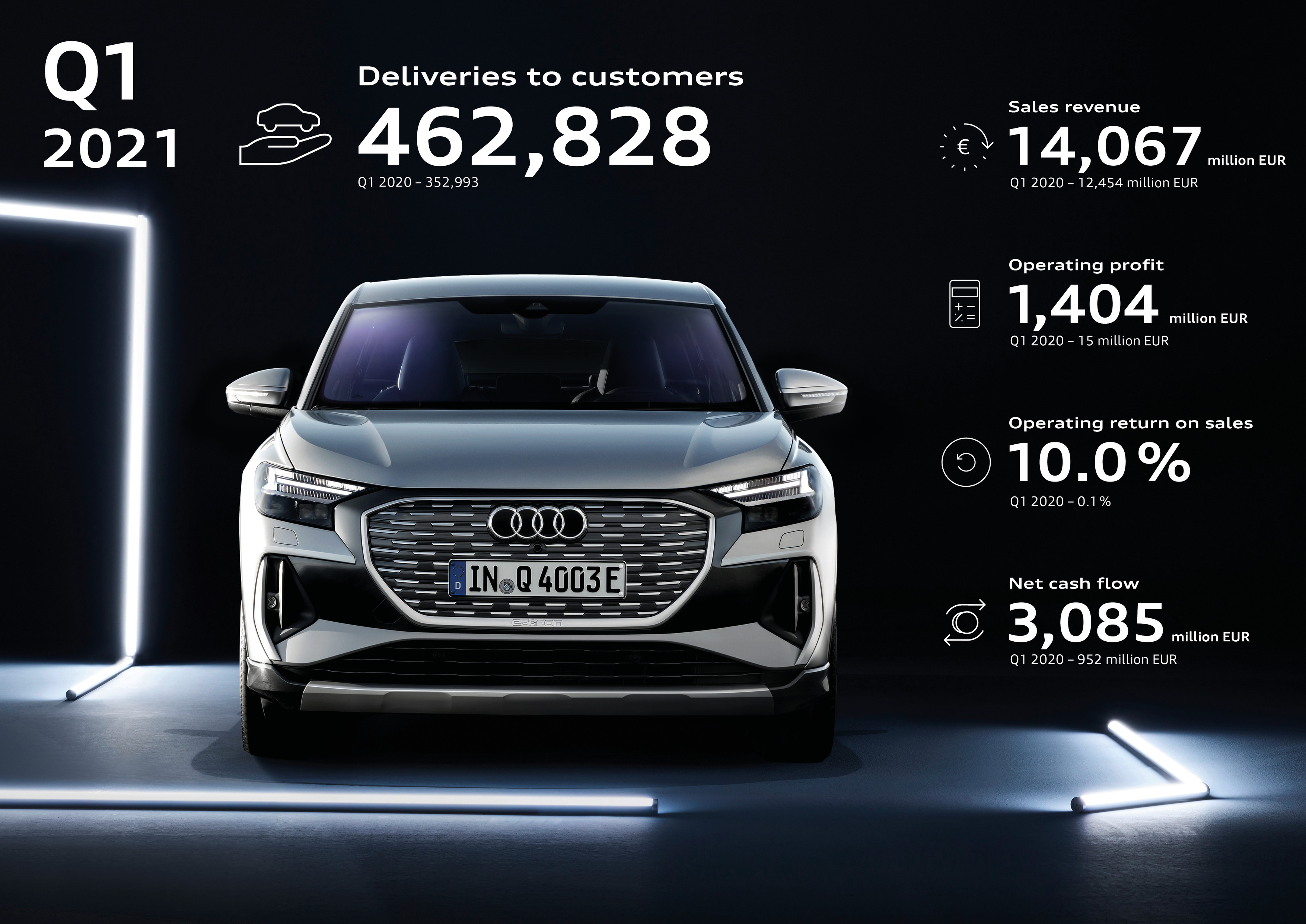 1er trimestre 2021 - Résultats groupe Audi