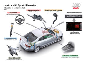 Audi quattro avec différentiel Sport