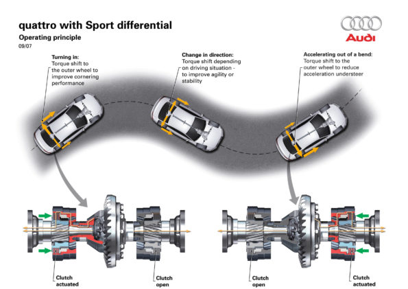 Audi quattro avec différentiel Sport
