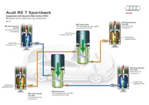 Audi RS 7 Sportback - Suspension avec technologie Dynamic Ride Control