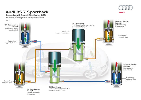 Audi RS 7 Sportback - Suspension avec technologie Dynamic Ride Control