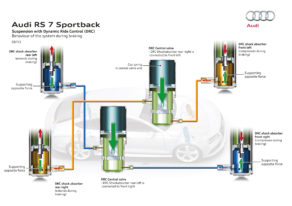 Audi RS 7 Sportback - Suspension avec technologie Dynamic Ride Control