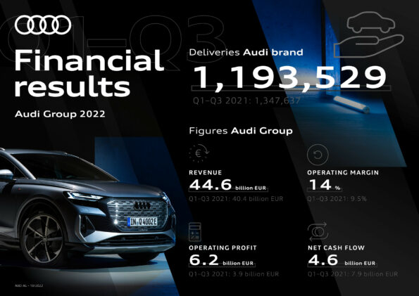 Financial results Audi Group 2022