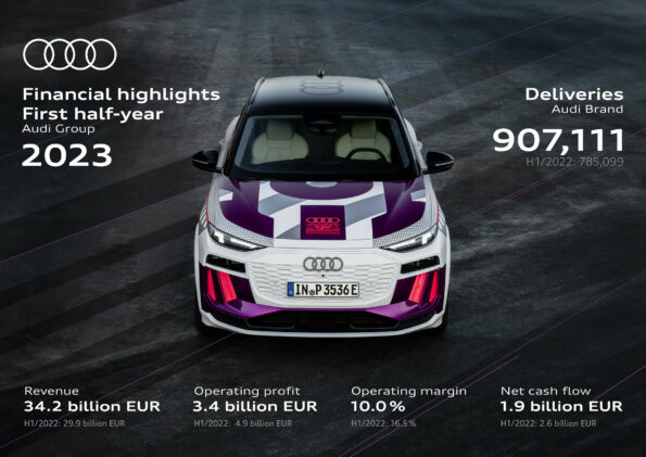 Resultats financier Audi S1 2023